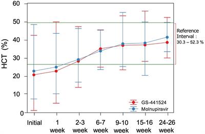 GS-441524 and molnupiravir are similarly effective for the treatment of cats with feline infectious peritonitis